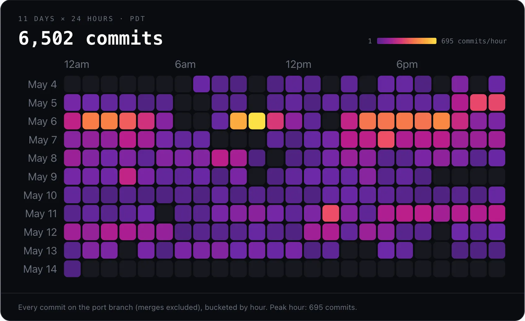 A heatmap of 6,502 commits made over the 11-day Bun Rust migration, with a peak of 695 commits in one hour.