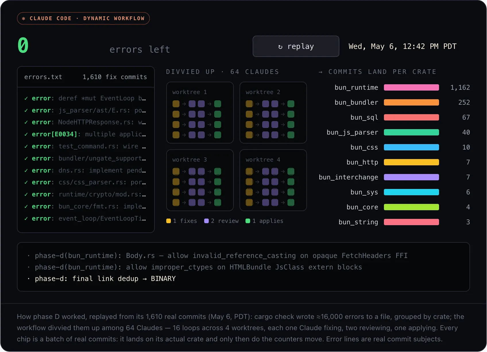 A replay of Bun’s Claude Code migration workflow, showing 1,610 fix commits divided among 64 Claude agents across four worktrees.