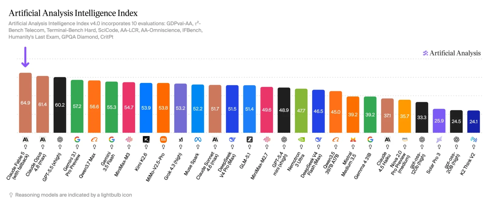 Artificial Analysis Intelligence Index bar chart with Claude Fable 5 ranked first at 64.9, just ahead of Claude Opus 4.8 at 61.4 and GPT-5.5 at 60.2.