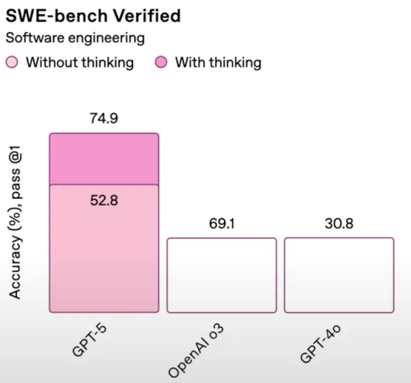 OpenAI's GPT-5 launch chart for SWE-bench Verified, in which the 52.8% bar for GPT-5 without thinking is drawn taller than the 69.1% bar for OpenAI o3, and GPT-4o's 30.8% bar is nearly as tall as o3's.