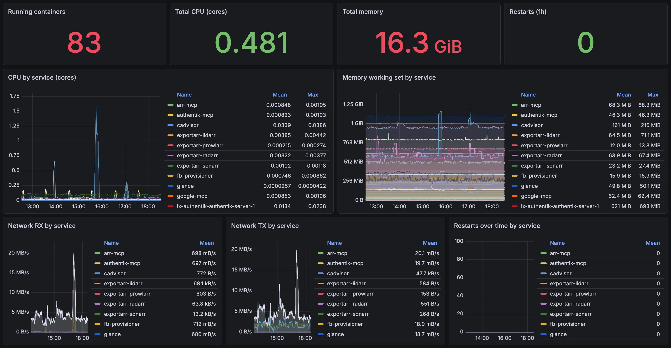 Grafana dashboard showing 83 running containers across the homelab at 0.481 CPU cores and 16.3 GiB of memory, with zero restarts and per-service CPU, memory, network, and restart breakdowns.
