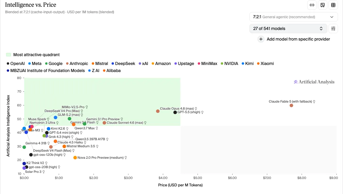 Artificial Analysis scatter of intelligence against blended price per million tokens. Claude Fable 5 sits alone on the far right near $7.70, while a green "most attractive quadrant" holds a cluster of nearly-as-capable models, including Claude Opus 4.8 at roughly half the price.