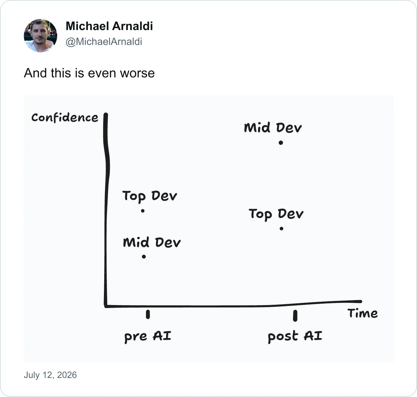 A post by Michael Arnaldi with a graph arguing that AI can increase mid-level developers’ confidence even as their relative skill falls.