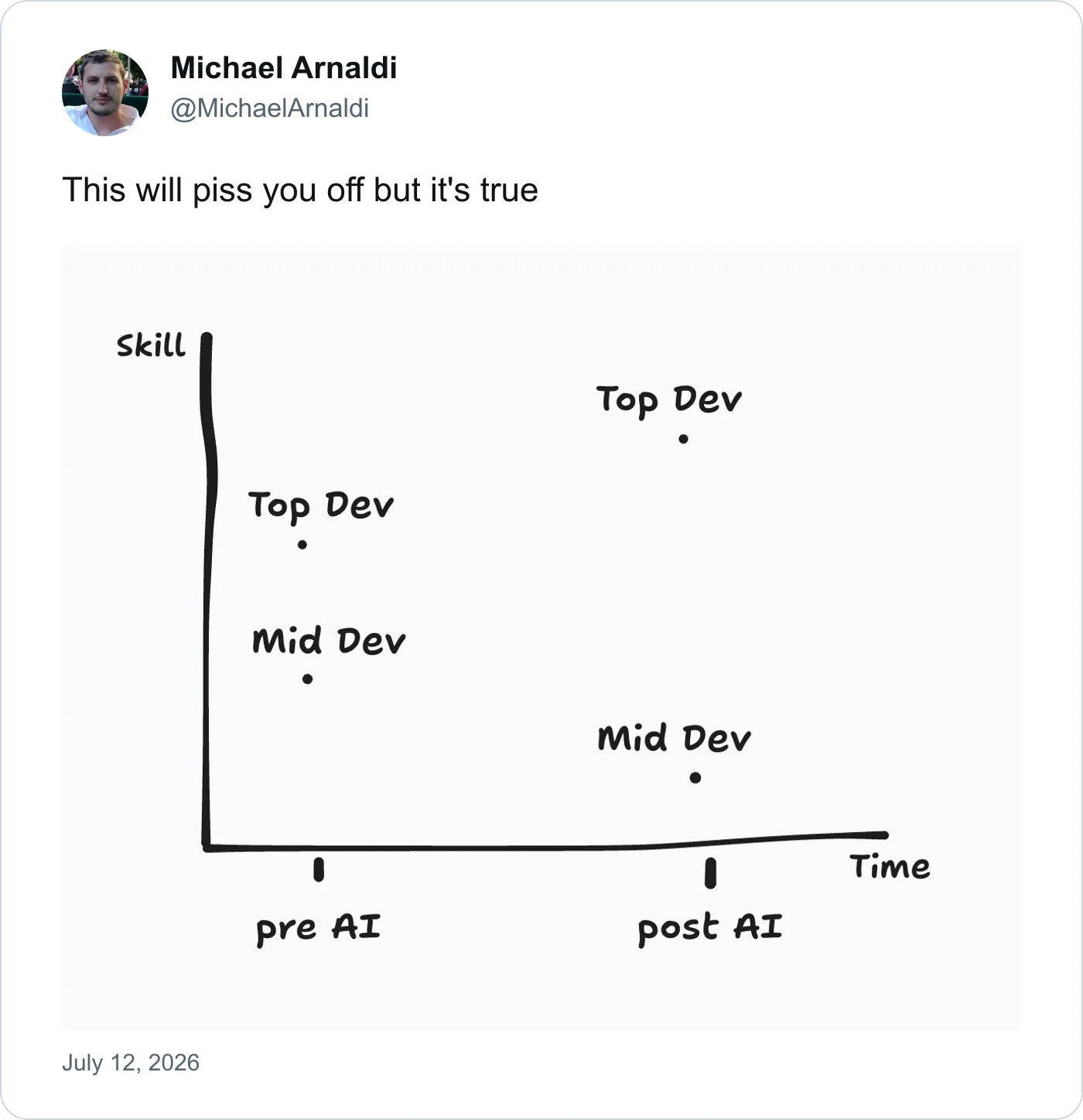 A post by Michael Arnaldi with a graph arguing that AI increases the gap in skill between top and mid-level developers.